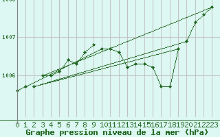 Courbe de la pression atmosphrique pour Herwijnen Aws