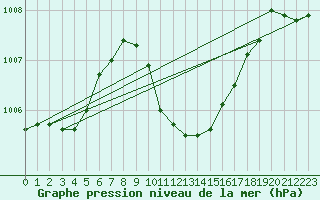 Courbe de la pression atmosphrique pour Weitensfeld