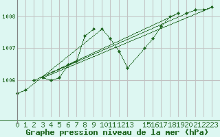 Courbe de la pression atmosphrique pour Sion (Sw)