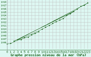 Courbe de la pression atmosphrique pour Landivisiau (29)