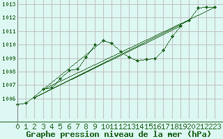 Courbe de la pression atmosphrique pour Logrono (Esp)