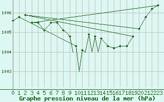 Courbe de la pression atmosphrique pour Baden Wurttemberg, Neuostheim