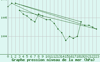 Courbe de la pression atmosphrique pour Albert-Bray (80)