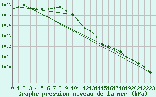 Courbe de la pression atmosphrique pour Nottingham Weather Centre