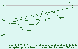 Courbe de la pression atmosphrique pour Thomery (77)