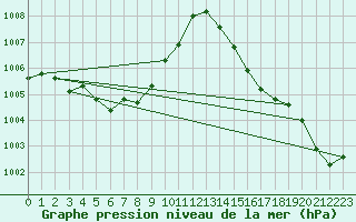 Courbe de la pression atmosphrique pour Tanegashima