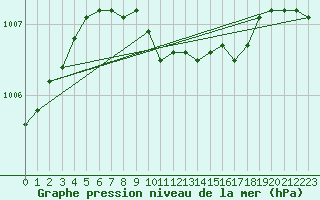 Courbe de la pression atmosphrique pour Mikolajki