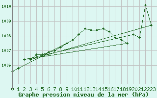 Courbe de la pression atmosphrique pour Lemberg (57)