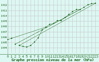 Courbe de la pression atmosphrique pour Inverbervie