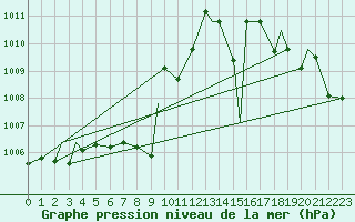 Courbe de la pression atmosphrique pour Waco, Waco Regional Airport