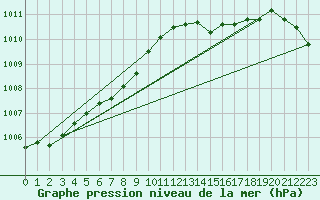 Courbe de la pression atmosphrique pour Saint-Nazaire (44)