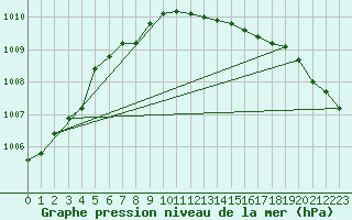 Courbe de la pression atmosphrique pour Lakatraesk