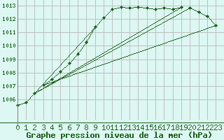 Courbe de la pression atmosphrique pour Reipa