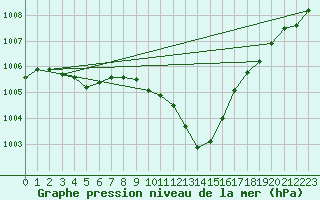 Courbe de la pression atmosphrique pour Coulommes-et-Marqueny (08)