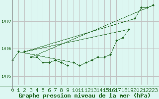 Courbe de la pression atmosphrique pour Lycksele