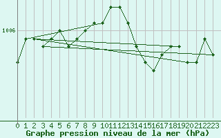 Courbe de la pression atmosphrique pour Rankki