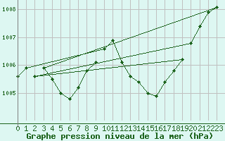 Courbe de la pression atmosphrique pour Jan (Esp)