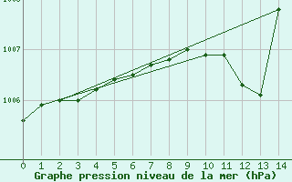 Courbe de la pression atmosphrique pour Nahkiainen