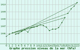 Courbe de la pression atmosphrique pour Stromtangen Fyr