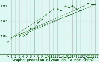 Courbe de la pression atmosphrique pour Calais / Marck (62)