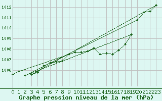 Courbe de la pression atmosphrique pour Deuselbach