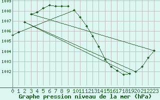 Courbe de la pression atmosphrique pour Hamra