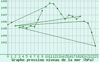 Courbe de la pression atmosphrique pour Orlu - Les Ioules (09)