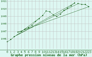 Courbe de la pression atmosphrique pour Anse (69)