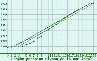 Courbe de la pression atmosphrique pour Jabbeke (Be)