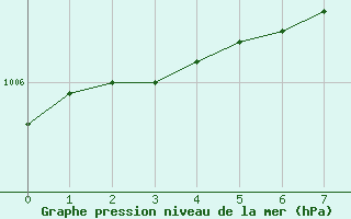 Courbe de la pression atmosphrique pour Nahkiainen