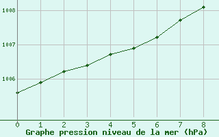 Courbe de la pression atmosphrique pour Melsom