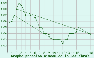 Courbe de la pression atmosphrique pour Agartala