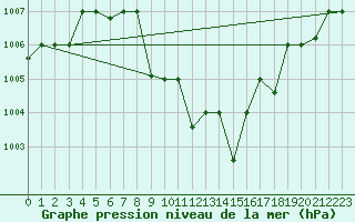 Courbe de la pression atmosphrique pour Aqaba Airport