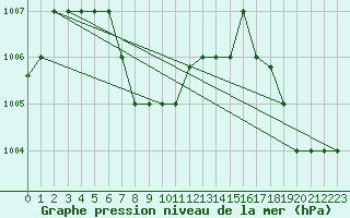 Courbe de la pression atmosphrique pour Puerto Barrios