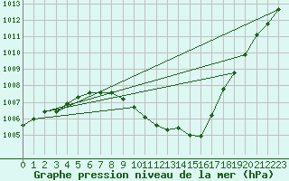 Courbe de la pression atmosphrique pour Guadalajara