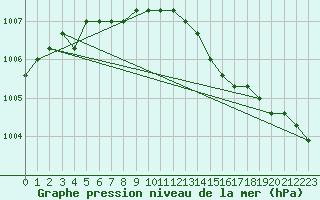 Courbe de la pression atmosphrique pour Boulaide (Lux)