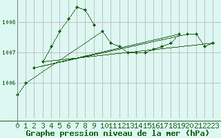 Courbe de la pression atmosphrique pour Adjud