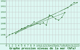 Courbe de la pression atmosphrique pour Waldmunchen