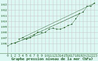 Courbe de la pression atmosphrique pour Brigueuil (16)