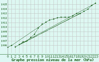 Courbe de la pression atmosphrique pour Le Mesnil-Esnard (76)