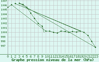 Courbe de la pression atmosphrique pour Scampton