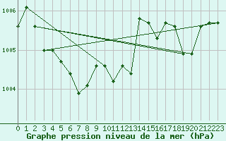 Courbe de la pression atmosphrique pour Gros-Rderching (57)