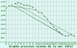 Courbe de la pression atmosphrique pour Lillehammer-Saetherengen