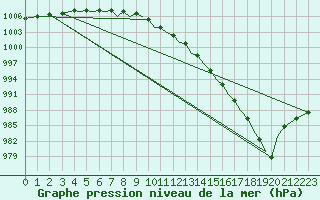 Courbe de la pression atmosphrique pour Isle Of Man / Ronaldsway Airport