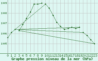 Courbe de la pression atmosphrique pour Vaslui