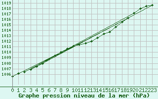 Courbe de la pression atmosphrique pour Zilani