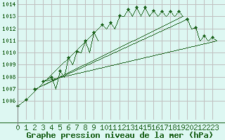 Courbe de la pression atmosphrique pour Trondheim / Vaernes