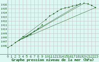 Courbe de la pression atmosphrique pour Courcelles (Be)
