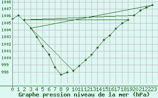 Courbe de la pression atmosphrique pour Florennes (Be)