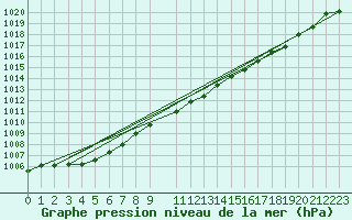 Courbe de la pression atmosphrique pour Besson - Chassignolles (03)